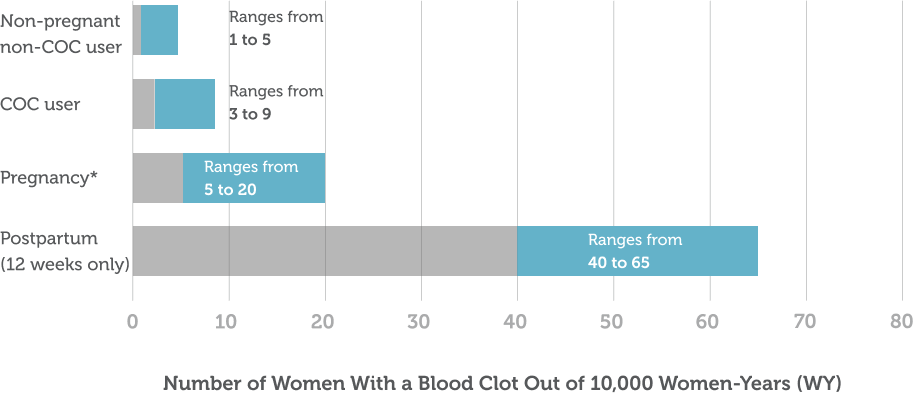 Number of women with a blood clot